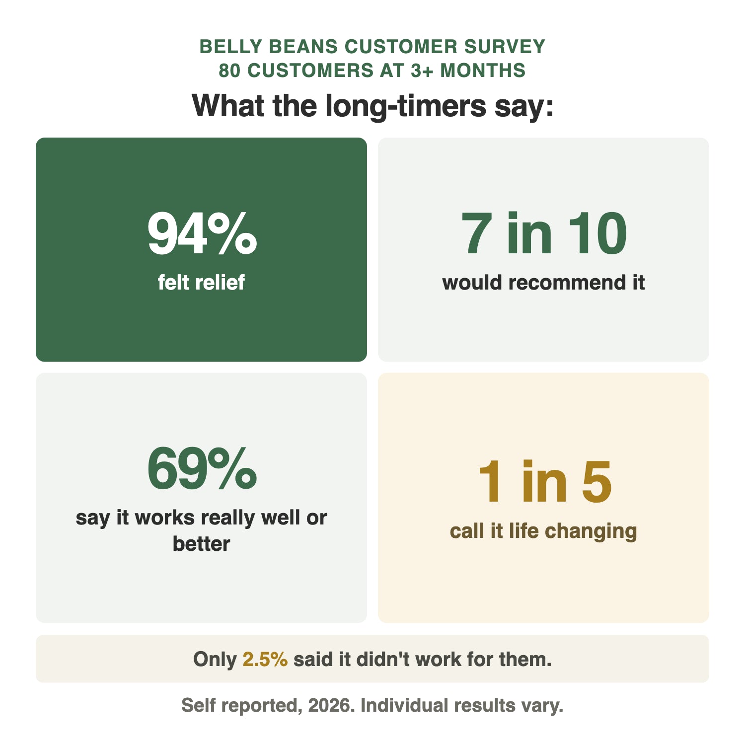 Survey results among 80 customers taking Belly Beans three months or longer: 94% felt relief, 7 in 10 would recommend it, 69% say it works really well or better, and 1 in 5 call it life changing. Only 2.5% said it did not work for them.